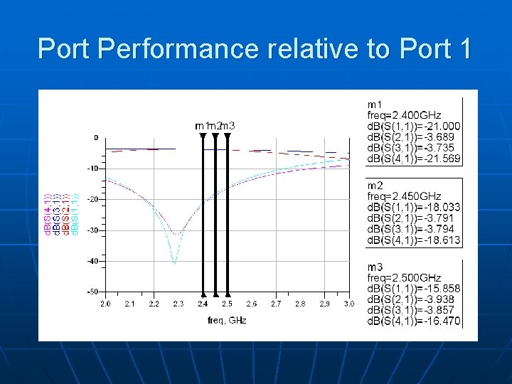 Port Performance relative to Port 1 
