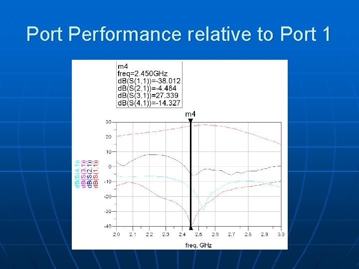 Port Performance relative to Port 1 