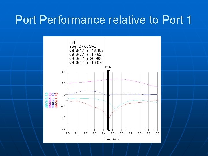 Port Performance relative to Port 1 