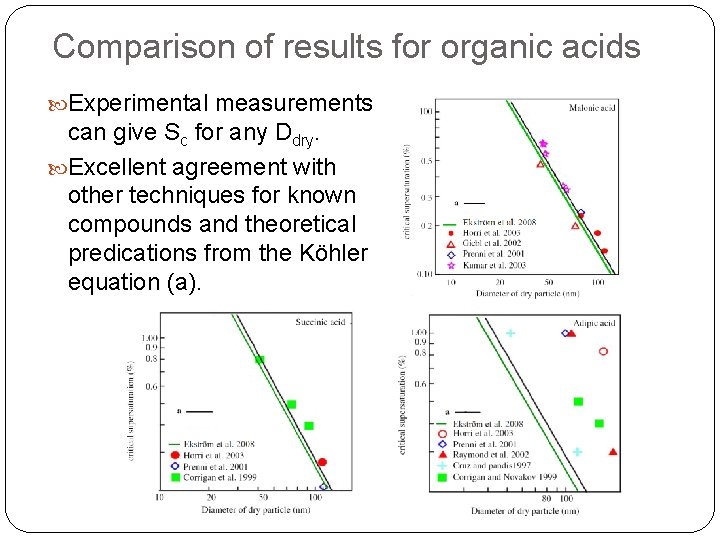 Comparison of results for organic acids Experimental measurements can give Sc for any Ddry.
