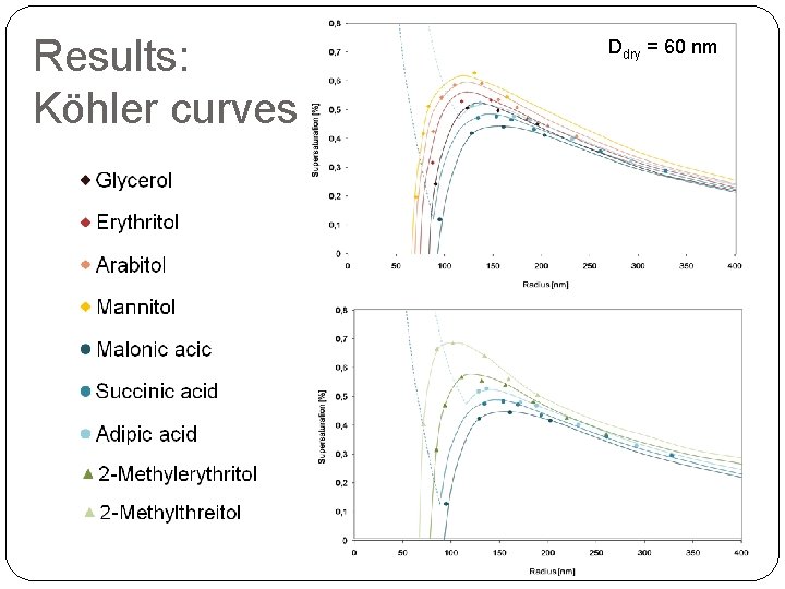 Results: Köhler curves Ddry = 60 nm 