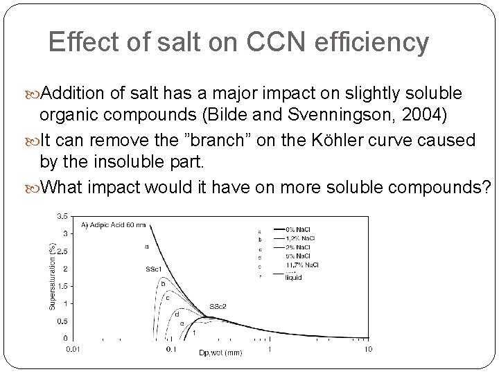 Effect of salt on CCN efficiency Addition of salt has a major impact on