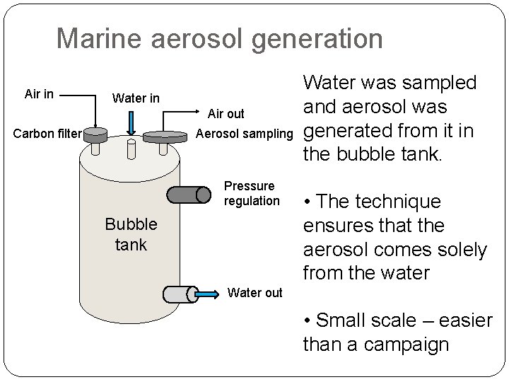 Marine aerosol generation Air in Water in Air out Carbon filter Aerosol sampling Pressure