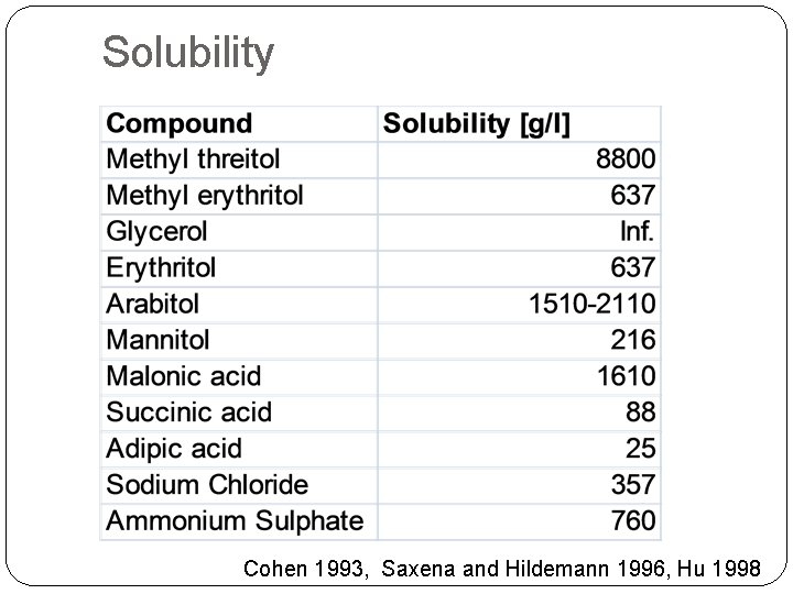 Solubility Cohen 1993, Saxena and Hildemann 1996, Hu 1998 