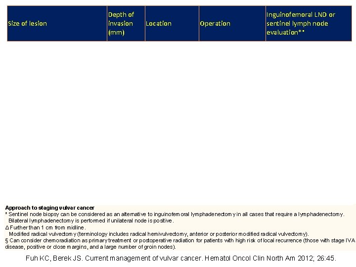 Depth of invasion (mm) Location Operation ≤ 1 LateralΔ or central Radical local excision