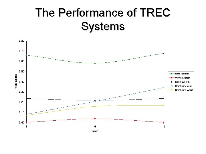 The Performance of TREC Systems 