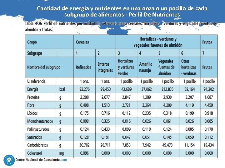 Cantidad de energía y nutrientes en una onza o un pocillo de cada subgrupo