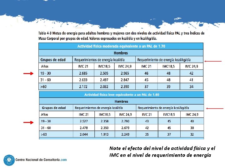 Note el efecto del nivel de actividad física y el IMC en el nivel