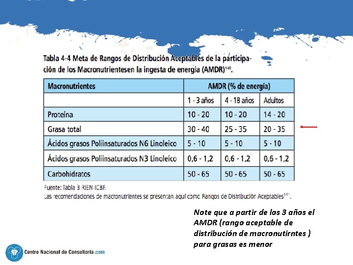 Note que a partir de los 3 años el AMDR (rango aceptable de distribución