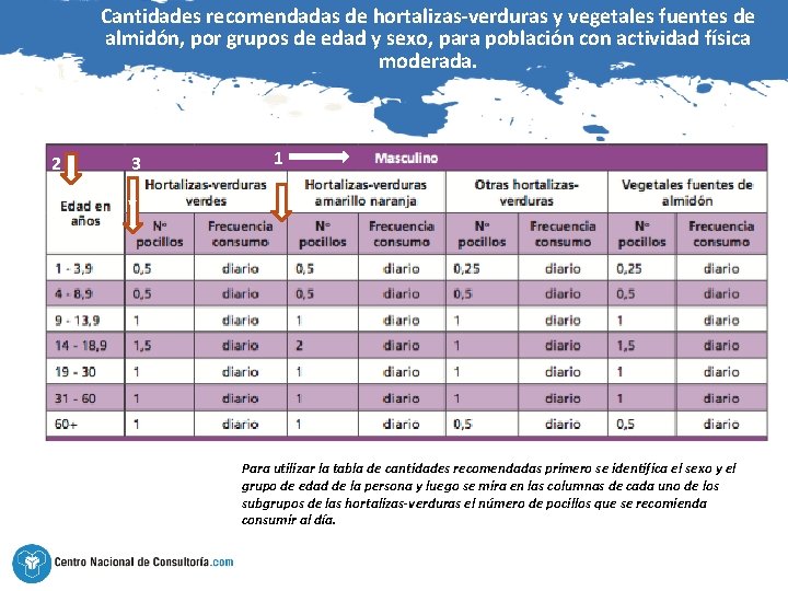 Cantidades recomendadas de hortalizas-verduras y vegetales fuentes de almidón, por grupos de edad y