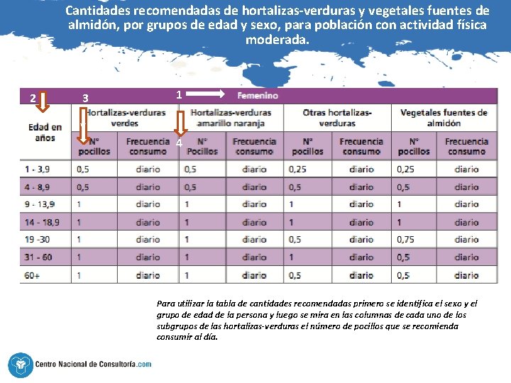 Cantidades recomendadas de hortalizas-verduras y vegetales fuentes de almidón, por grupos de edad y
