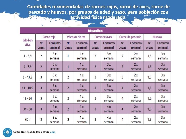 Cantidades recomendadas de carnes rojas, carne de aves, carne de pescado y huevos, por