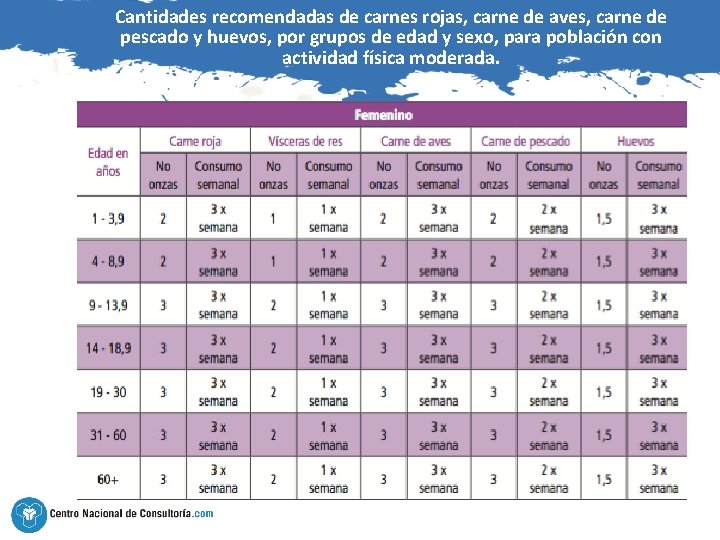 Cantidades recomendadas de carnes rojas, carne de aves, carne de pescado y huevos, por