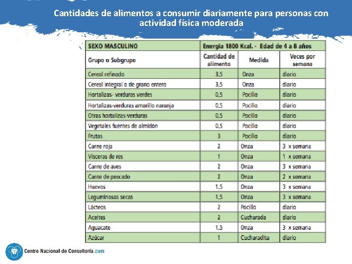Cantidades de alimentos a consumir diariamente para personas con actividad física moderada 