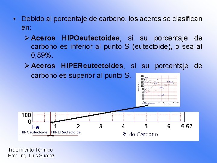  • Debido al porcentaje de carbono, los aceros se clasifican en: Ø Aceros