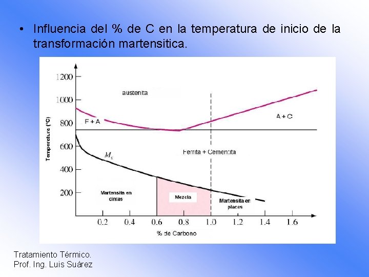  • Influencia del % de C en la temperatura de inicio de la