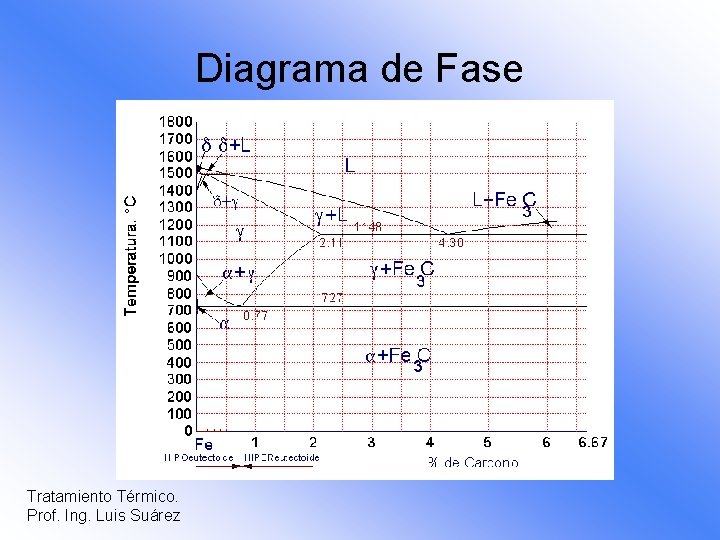 Diagrama de Fase Tratamiento Térmico. Prof. Ing. Luis Suárez 