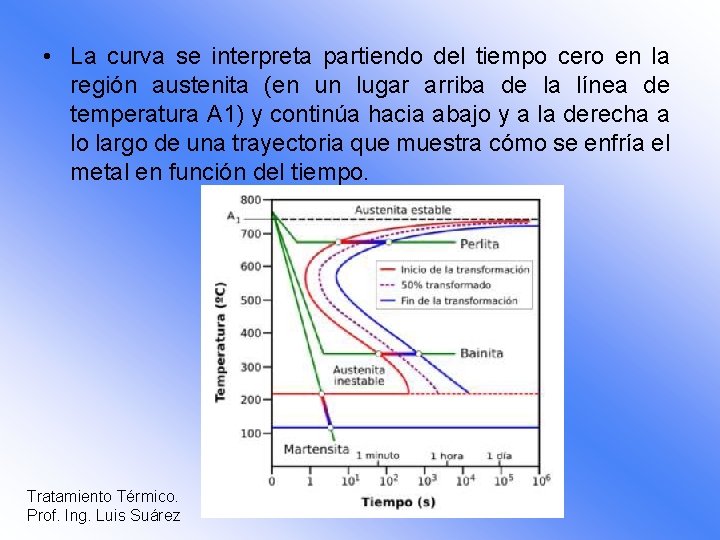  • La curva se interpreta partiendo del tiempo cero en la región austenita