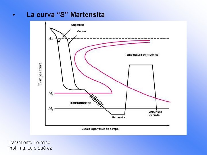  • La curva “S” Martensita Tratamiento Térmico. Prof. Ing. Luis Suárez 