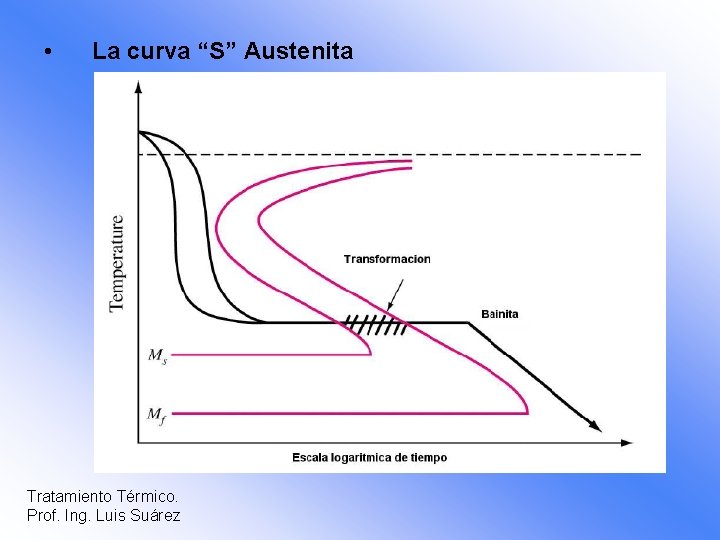  • La curva “S” Austenita Tratamiento Térmico. Prof. Ing. Luis Suárez 