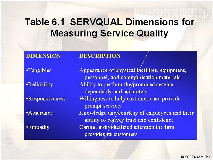 Table 6. 1 SERVQUAL Dimensions for Measuring Service Quality DIMENSION DESCRIPTION • Tangibles Appearance