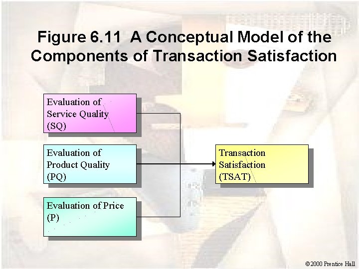 Figure 6. 11 A Conceptual Model of the Components of Transaction Satisfaction Evaluation of