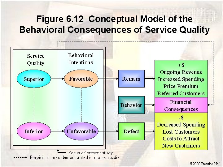 Figure 6. 12 Conceptual Model of the Behavioral Consequences of Service Quality Behavioral Intentions