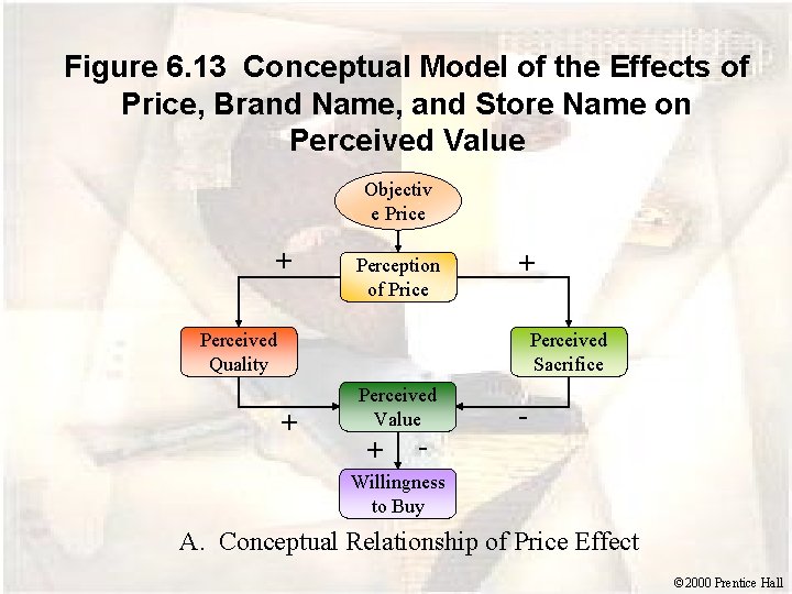 Figure 6. 13 Conceptual Model of the Effects of Price, Brand Name, and Store