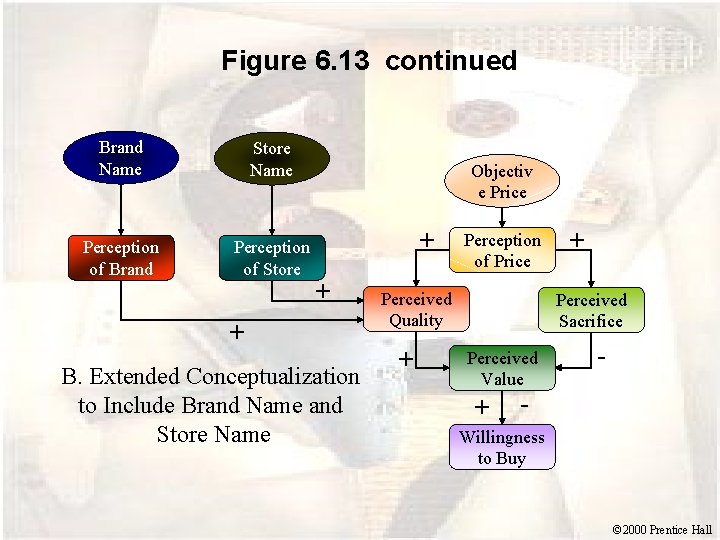 Figure 6. 13 continued Brand Name Store Name Perception of Brand Perception of Store