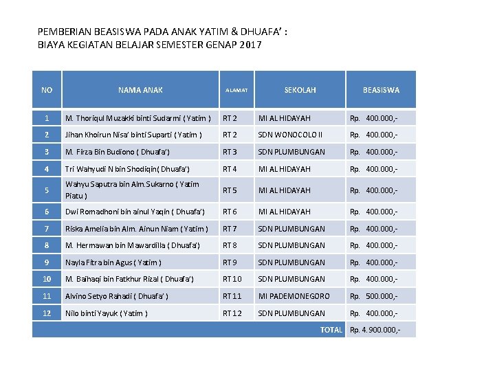 PEMBERIAN BEASISWA PADA ANAK YATIM & DHUAFA’ : BIAYA KEGIATAN BELAJAR SEMESTER GENAP 2017