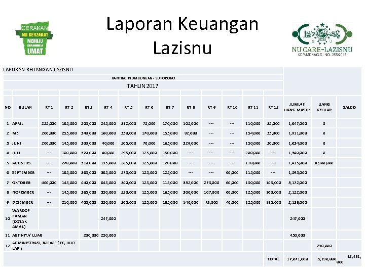 Laporan Keuangan Lazisnu LAPORAN KEUANGAN LAZISNU RANTING PLUMBUNGAN - SUKODONO TAHUN 2017 NO BULAN