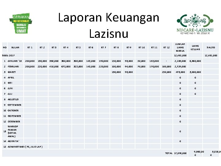 Laporan Keuangan Lazisnu NO BULAN Saldo 2017 RT 1 RT 2 RT 3 RT