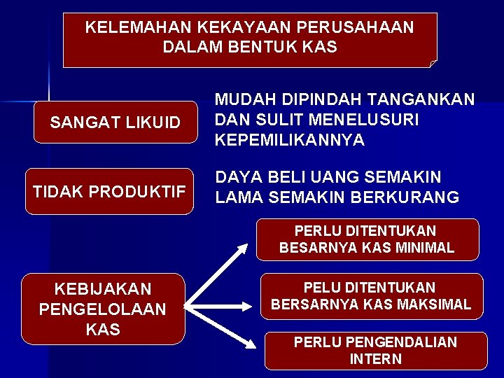 KELEMAHAN KEKAYAAN PERUSAHAAN DALAM BENTUK KAS SANGAT LIKUID TIDAK PRODUKTIF MUDAH DIPINDAH TANGANKAN DAN