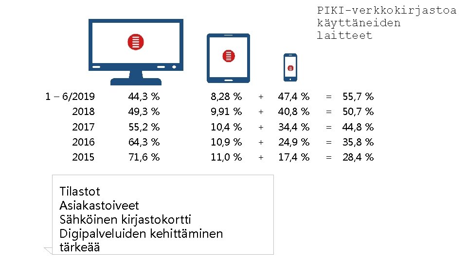 PIKI-verkkokirjastoa käyttäneiden laitteet 1 – 6/2019 44, 3 % 8, 28 % + 47,