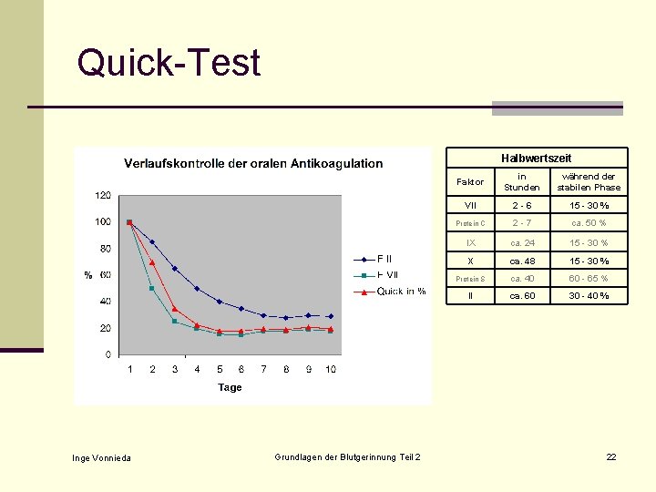 Quick-Test Halbwertszeit Inge Vonnieda Grundlagen der Blutgerinnung Teil 2 Faktor in Stunden während der