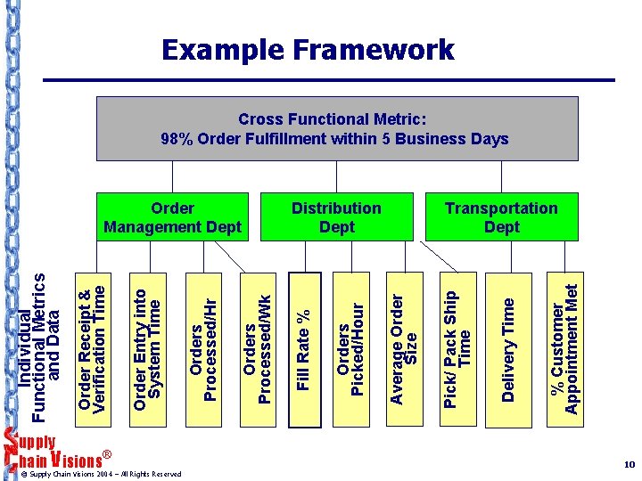 upply ® hain Visions © Supply Chain Visions 2004 – All Rights Reserved %
