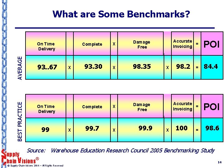 What are Some Benchmarks? BEST PRACTICE AVERAGE On Time Delivery 93. . 67 On