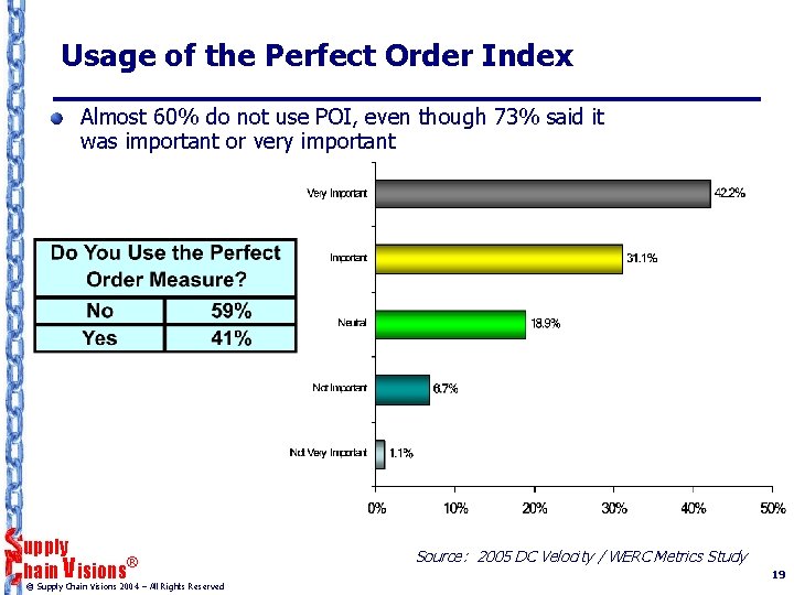 Usage of the Perfect Order Index Almost 60% do not use POI, even though