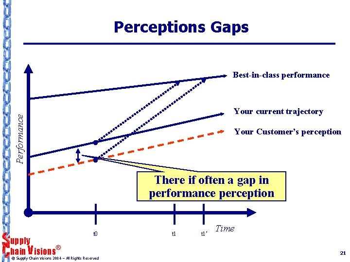 Perceptions Gaps Best-in-class performance Performance Your current trajectory Your Customer’s perception There if often