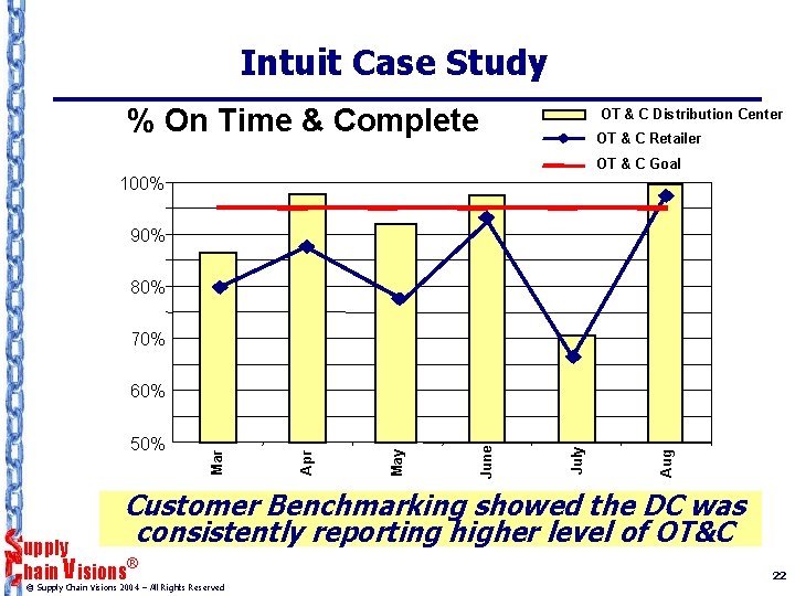 Intuit Case Study % On Time & Complete OT & C Distribution Center OT