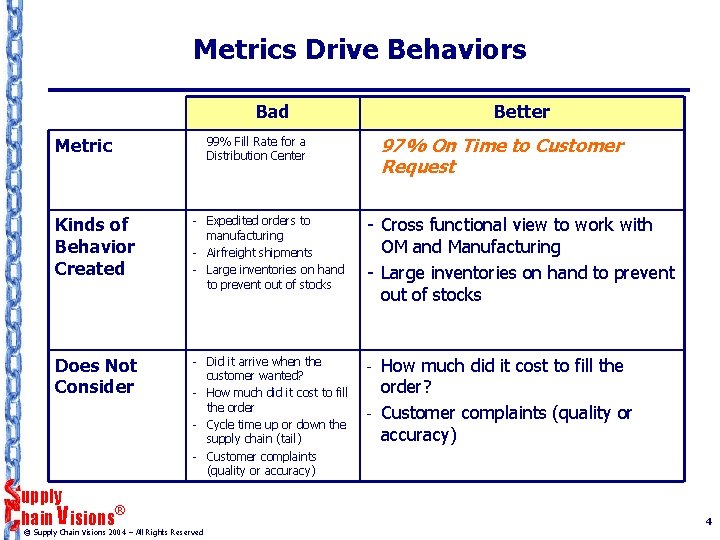 Metrics Drive Behaviors Bad Metric Better 97% On Time to Customer Request 99% Fill