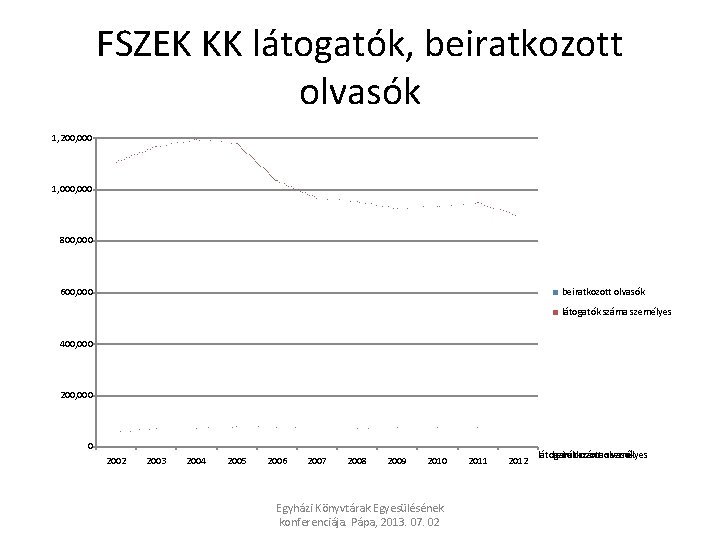 FSZEK KK látogatók, beiratkozott olvasók 1, 200, 000 1, 000 800, 000 beiratkozott olvasók