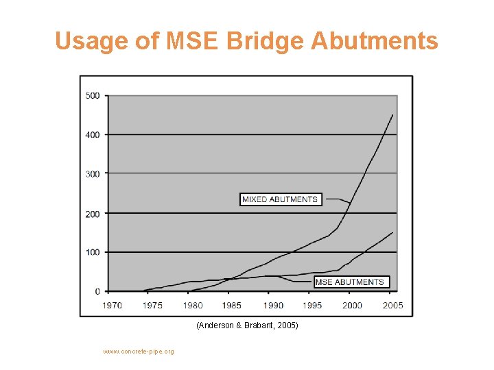 Usage of MSE Bridge Abutments (Anderson & Brabant, 2005) www. concrete-pipe. org 