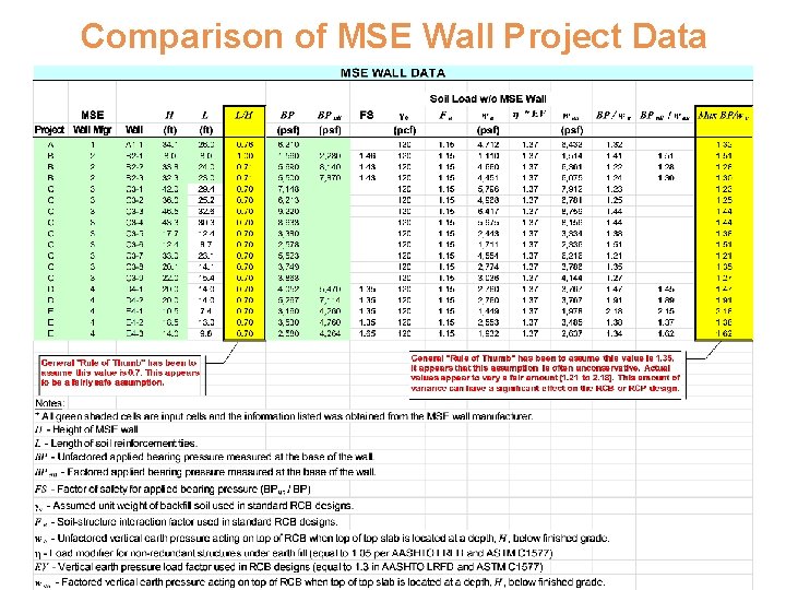 Comparison of MSE Wall Project Data 