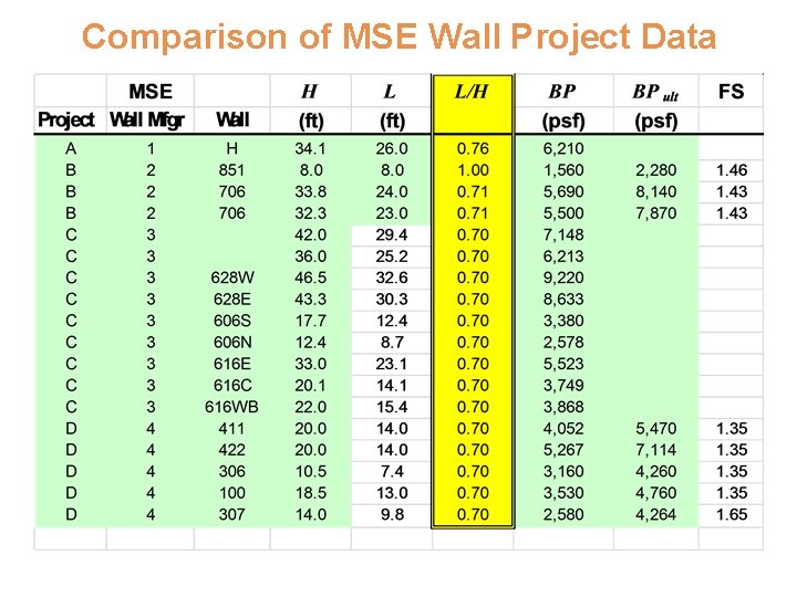 Comparison of MSE Wall Project Data 