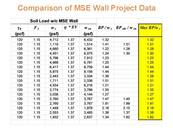 Comparison of MSE Wall Project Data 