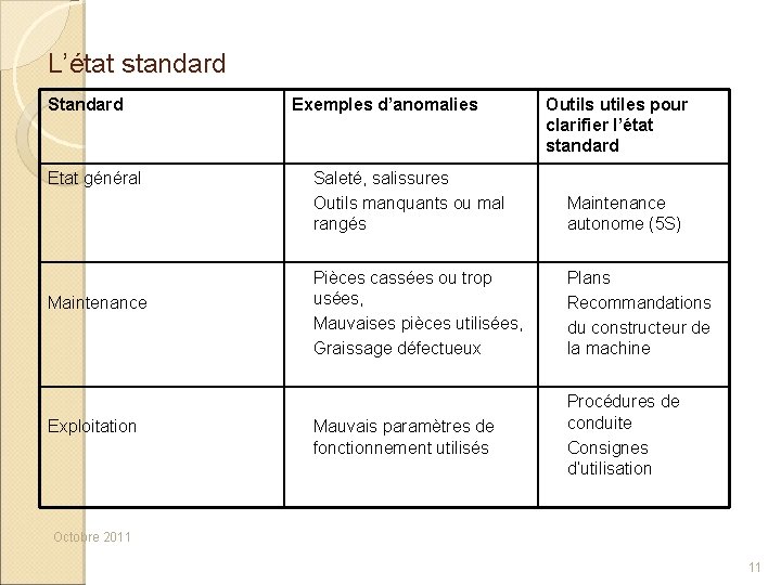 L’état standard Standard Etat général Maintenance Exploitation Exemples d’anomalies Outils utiles pour clarifier l’état