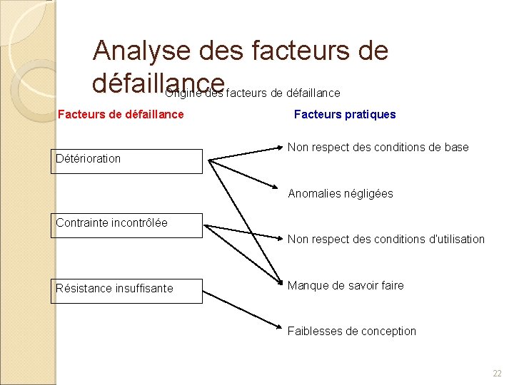 Analyse des facteurs de défaillance Origine des facteurs de défaillance Facteurs de défaillance Détérioration