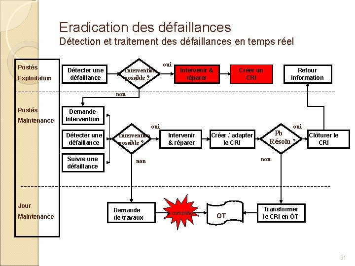 Eradication des défaillances Détection et traitement des défaillances en temps réel Postés Exploitation Détecter