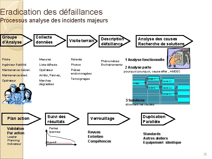 Eradication des défaillances Processus analyse des incidents majeurs Groupe d’Analyse Collecte données Visite terrain